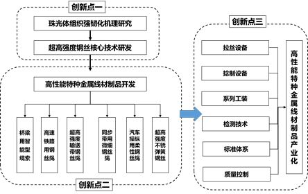 高性能特種金屬線材制品關鍵技術集成創(chuàng)新與產業(yè)化