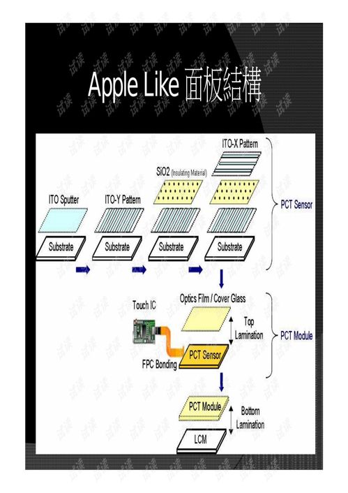 OGS關鍵技術與商品化開發路徑探討